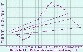 Courbe du refroidissement olien pour Madrid / Retiro (Esp)