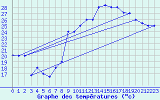 Courbe de tempratures pour Errachidia