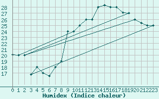 Courbe de l'humidex pour Errachidia