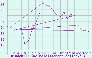Courbe du refroidissement olien pour Port-en-Bessin (14)