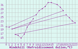 Courbe du refroidissement olien pour Tiaret