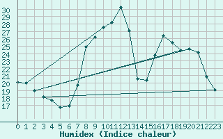 Courbe de l'humidex pour Gros-Rderching (57)