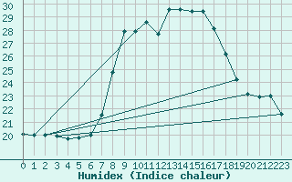 Courbe de l'humidex pour San Pablo de Los Montes