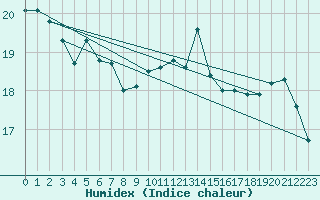 Courbe de l'humidex pour Toulon (83)