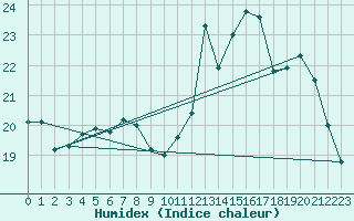 Courbe de l'humidex pour Ouessant (29)