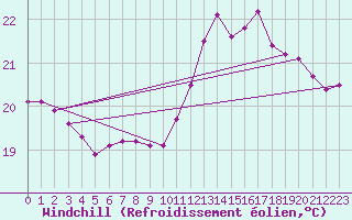 Courbe du refroidissement olien pour Cabestany (66)