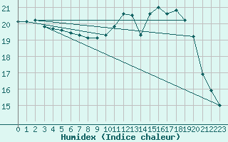 Courbe de l'humidex pour Pointe de Penmarch (29)