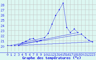 Courbe de tempratures pour Dunkerque (59)