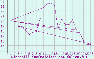 Courbe du refroidissement olien pour Le Havre - Octeville (76)