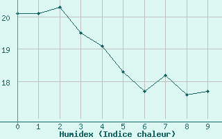 Courbe de l'humidex pour Harzburg, Bad