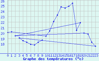 Courbe de tempratures pour Saclas (91)