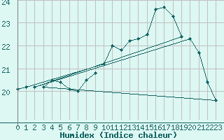 Courbe de l'humidex pour Cap de la Hague (50)