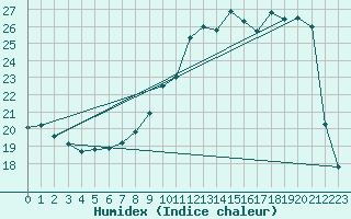 Courbe de l'humidex pour Troyes (10)