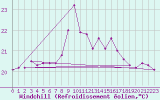 Courbe du refroidissement olien pour Barcelona