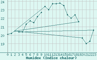 Courbe de l'humidex pour Arkona