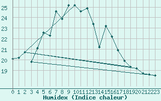 Courbe de l'humidex pour Sombor