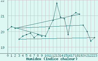 Courbe de l'humidex pour Brignogan (29)