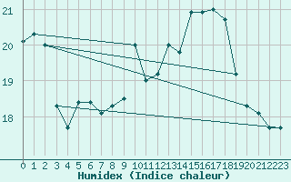 Courbe de l'humidex pour Gersau