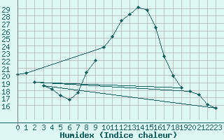Courbe de l'humidex pour High Wicombe Hqstc