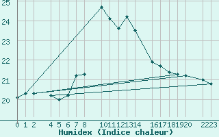 Courbe de l'humidex pour Porto Colom