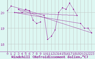 Courbe du refroidissement olien pour Biarritz (64)