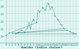 Courbe de l'humidex pour Scilly - Saint Mary's (UK)