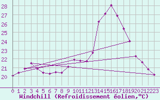 Courbe du refroidissement olien pour Thoiras (30)