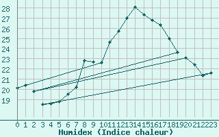 Courbe de l'humidex pour Guadalajara