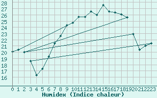 Courbe de l'humidex pour Retie (Be)