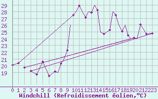 Courbe du refroidissement olien pour Gibraltar (UK)