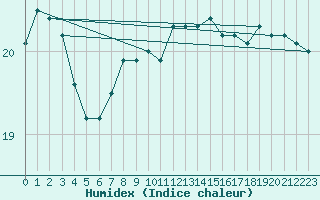 Courbe de l'humidex pour la bouée 62103