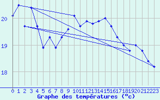 Courbe de tempratures pour Cap Corse (2B)