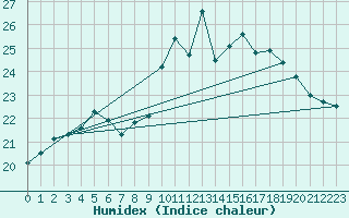 Courbe de l'humidex pour Lanvoc (29)