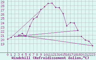 Courbe du refroidissement olien pour Elpersbuettel