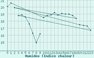 Courbe de l'humidex pour Croisette (62)