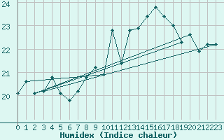 Courbe de l'humidex pour Bremerhaven