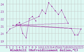 Courbe du refroidissement olien pour Cap Corse (2B)