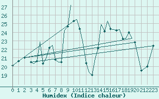 Courbe de l'humidex pour Guernesey (UK)