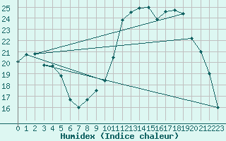 Courbe de l'humidex pour Lhospitalet (46)
