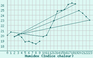 Courbe de l'humidex pour Le Mans (72)