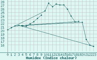 Courbe de l'humidex pour Mullingar