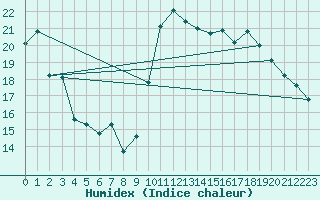 Courbe de l'humidex pour Biarritz (64)