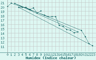 Courbe de l'humidex pour Arenys de Mar