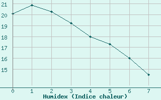 Courbe de l'humidex pour Issoudun (36)