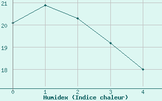 Courbe de l'humidex pour Issoudun (36)