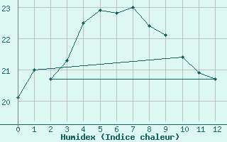 Courbe de l'humidex pour Cheju Upper / Radar