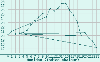 Courbe de l'humidex pour Usti Nad Orlici