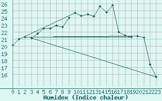 Courbe de l'humidex pour Marquise (62)