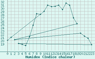 Courbe de l'humidex pour Grainet-Rehberg