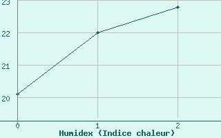 Courbe de l'humidex pour Suttsu